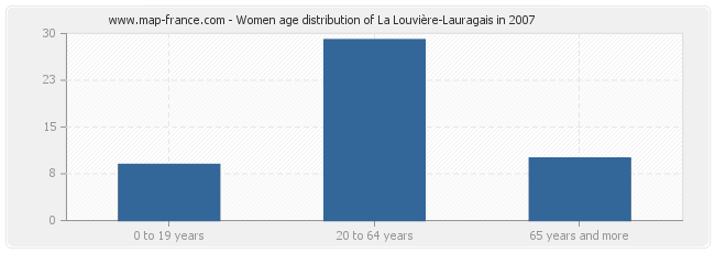 Women age distribution of La Louvière-Lauragais in 2007